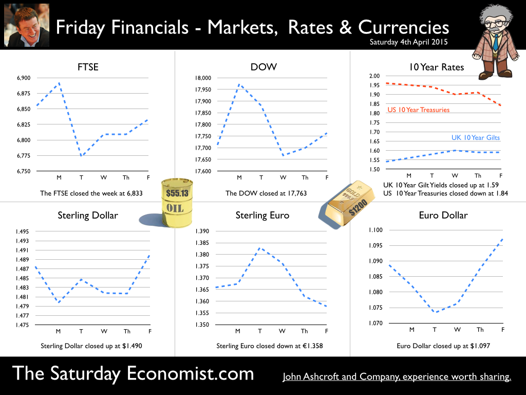 The Saturday Economist, Friday Financials 4th April 2015