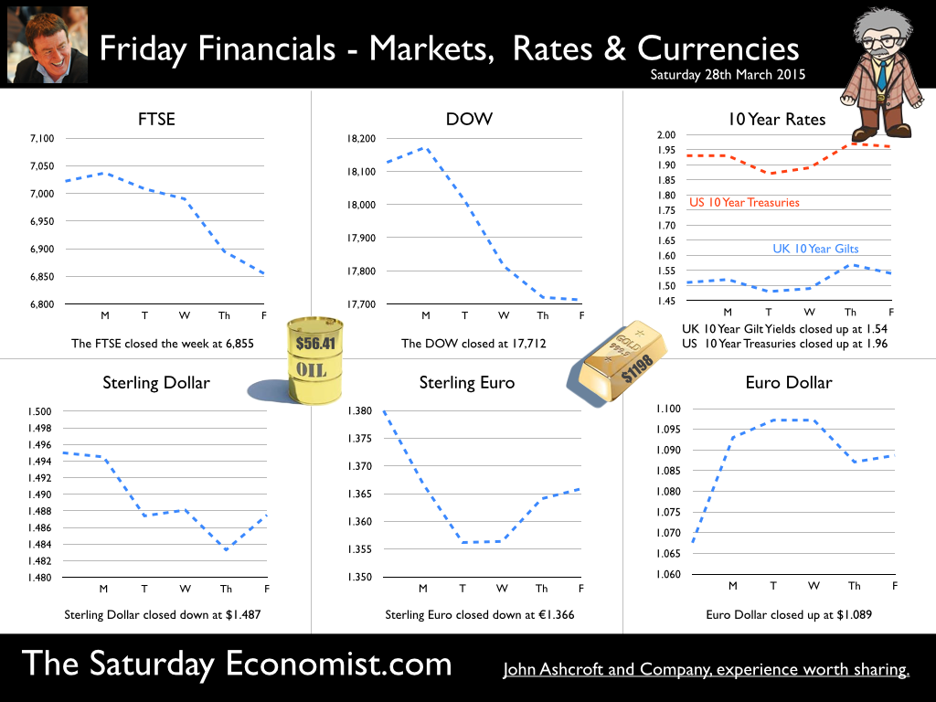 The Saturday Economist, Friday Financials, 28th March 