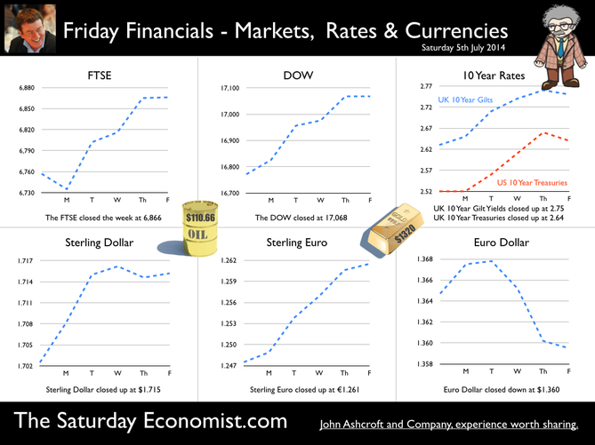 The Saturday Economist, Friday Financials, July 4th 2014 