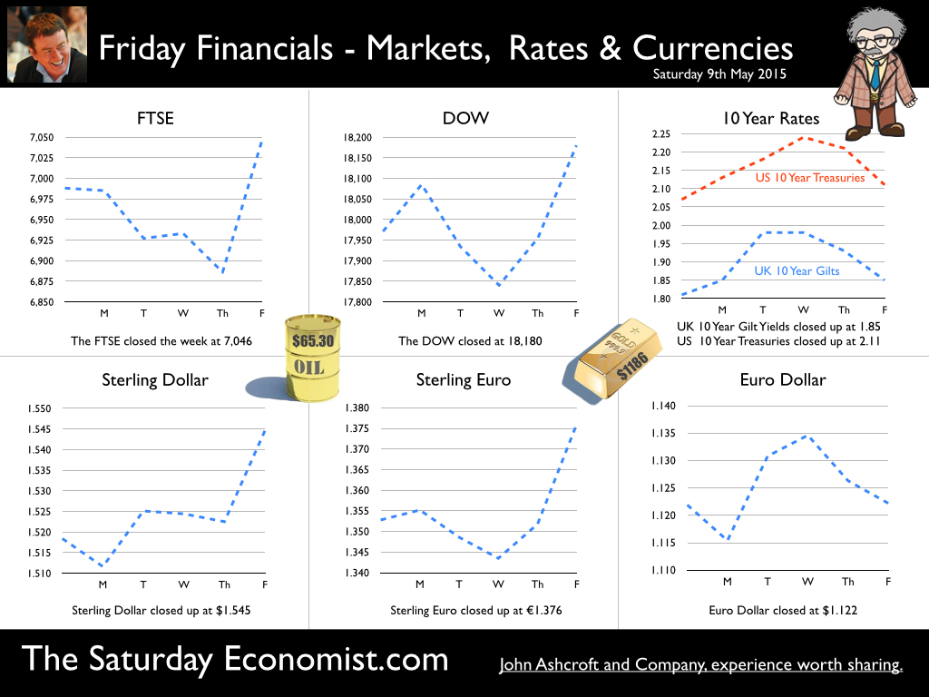 The Saturday Economist, Friday Financials 9th May 