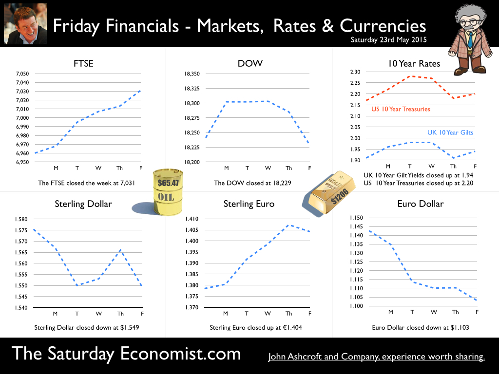 The Saturday Economist, Friday Financials, 23rd May 2015 