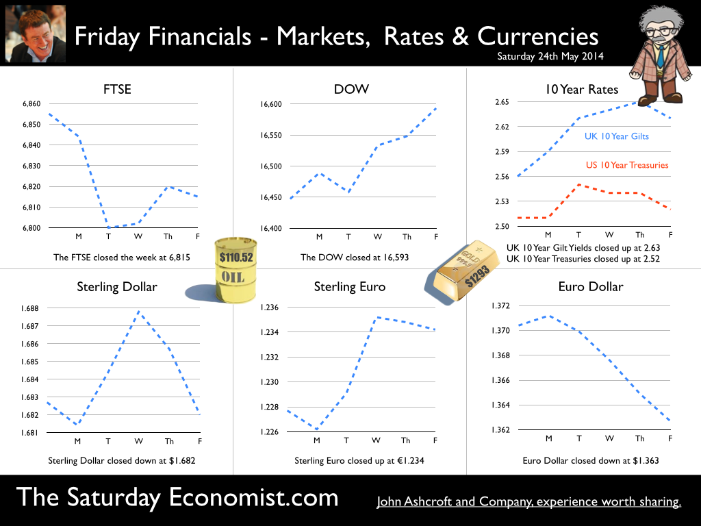 The Saturday Economist, Friday Financials, May 24th 
