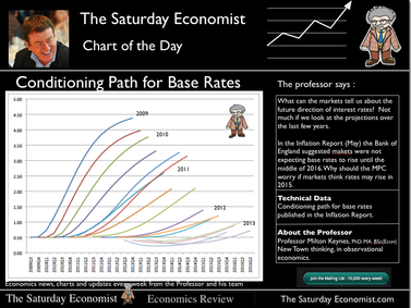 The Saturday Economist, Latest Blog, Rates on Hold