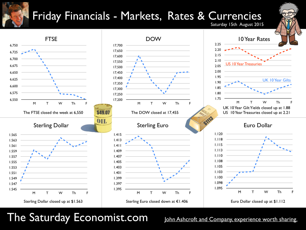 The Saturday Economist, Friday Financials 15th August 2015