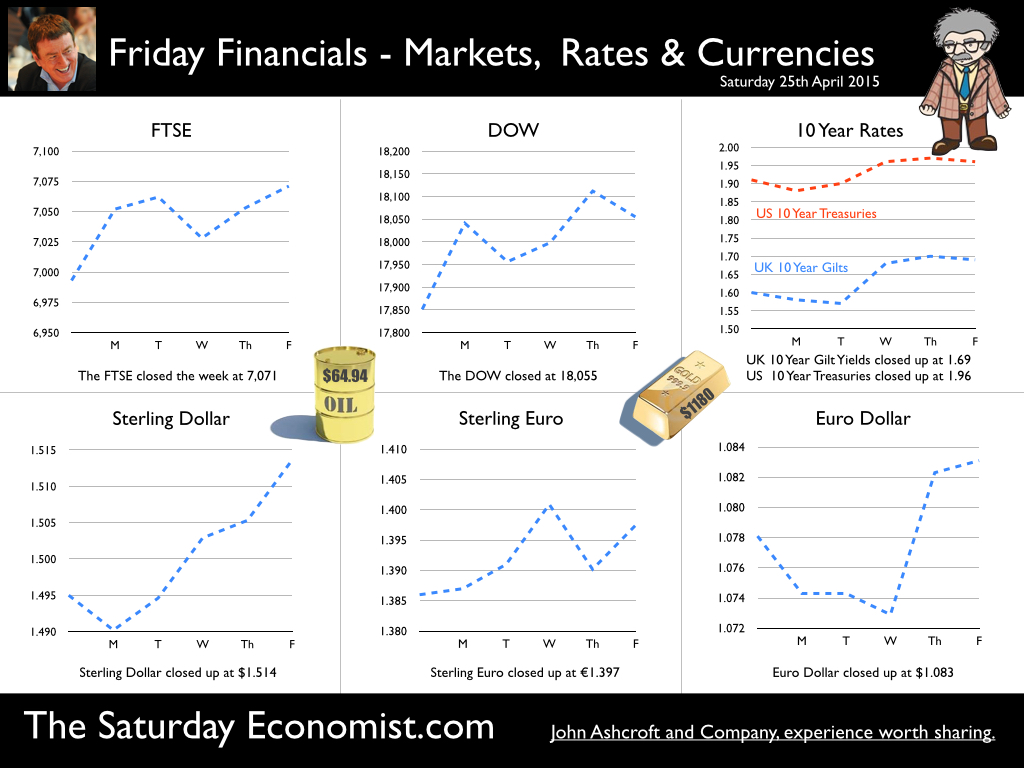 The Saturday Economist, Friday Financials, 25th April