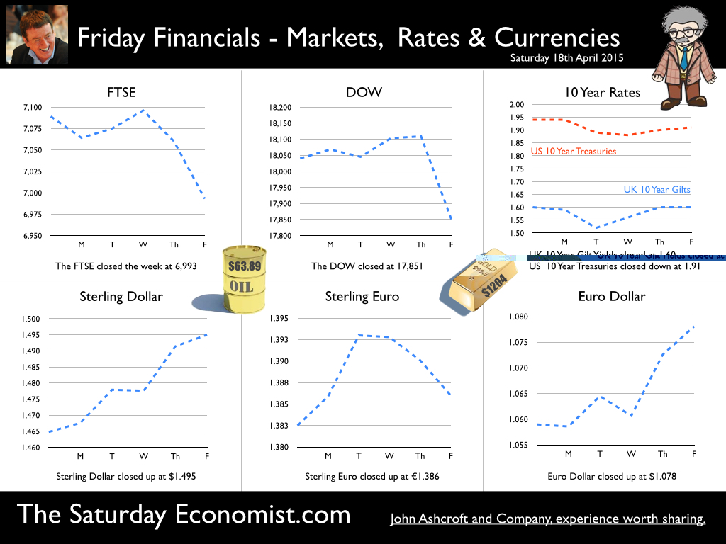 The Saturday Economist, Friday Financials, 18th April 2015 