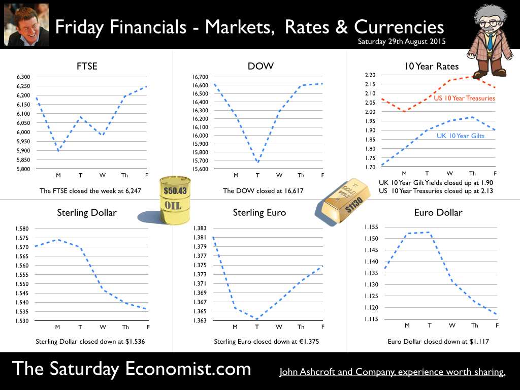 The Saturday Economist, Friday Financials 29th August 2015 