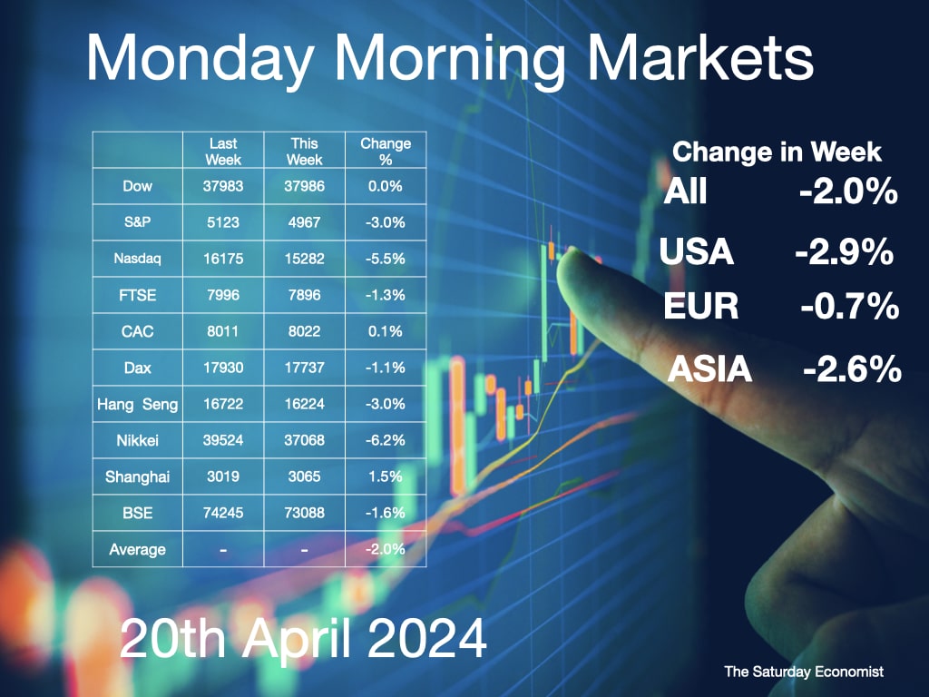 Monday Morning Markets Equities 