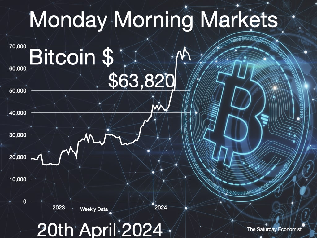 Monday Morning Markets Bitcoin 