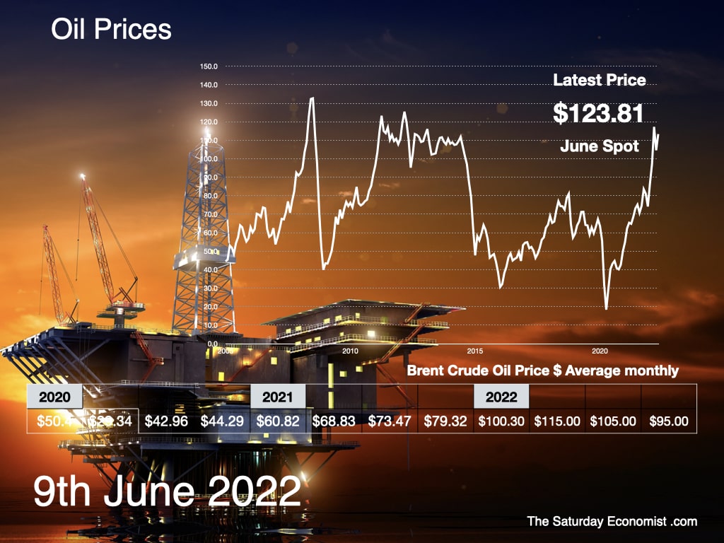 The Saturday Economist Oil Prices
