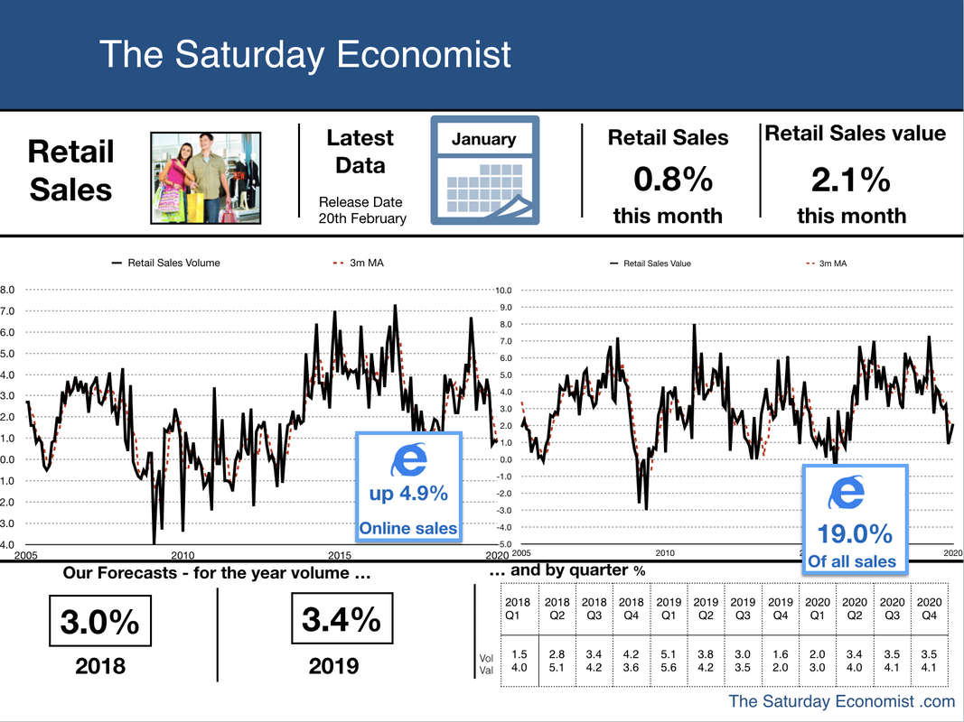 The Saturday Economist  ... Retail Sales