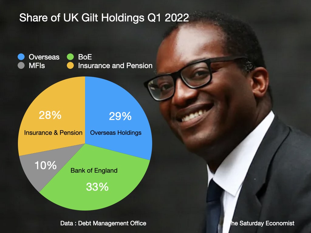 The Saturday Economist Share of Gilt Holdings 