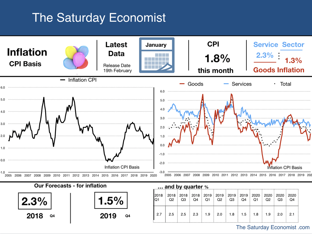 The Saturday Economist ... Retail Prices CPI
