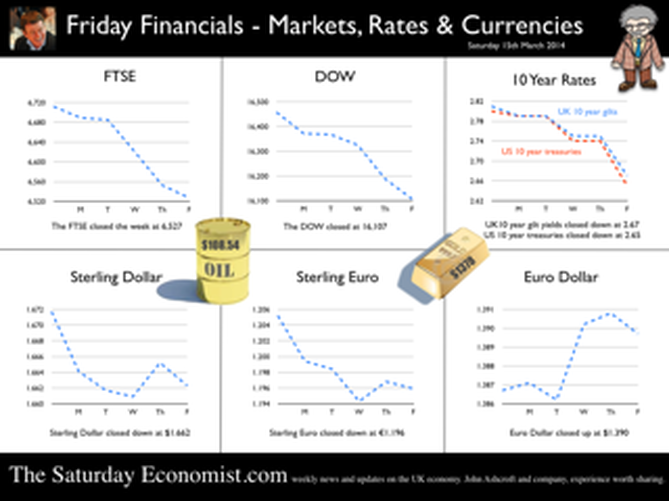 The Saturday Economist, Friday Financials, 15th March 