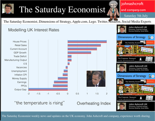 The Saturday Economist, Modelling UK Interest Rates, The Overheating Index