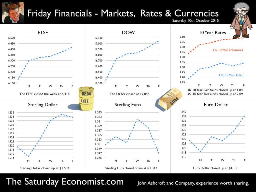 The Saturday Economist, Friday Financials, 10th October 2015 