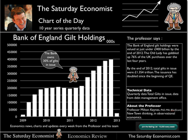 The Saturday Economist, Bank of England Gilt Holdings