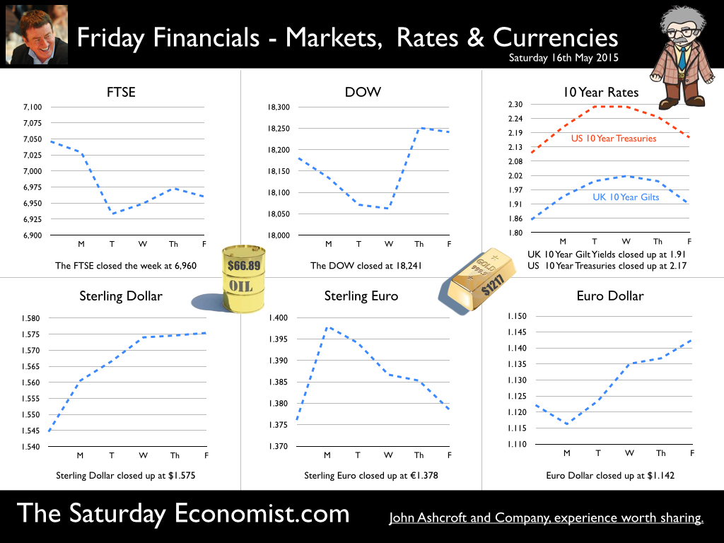 The Saturday Economist, Friday Financials 16th May 