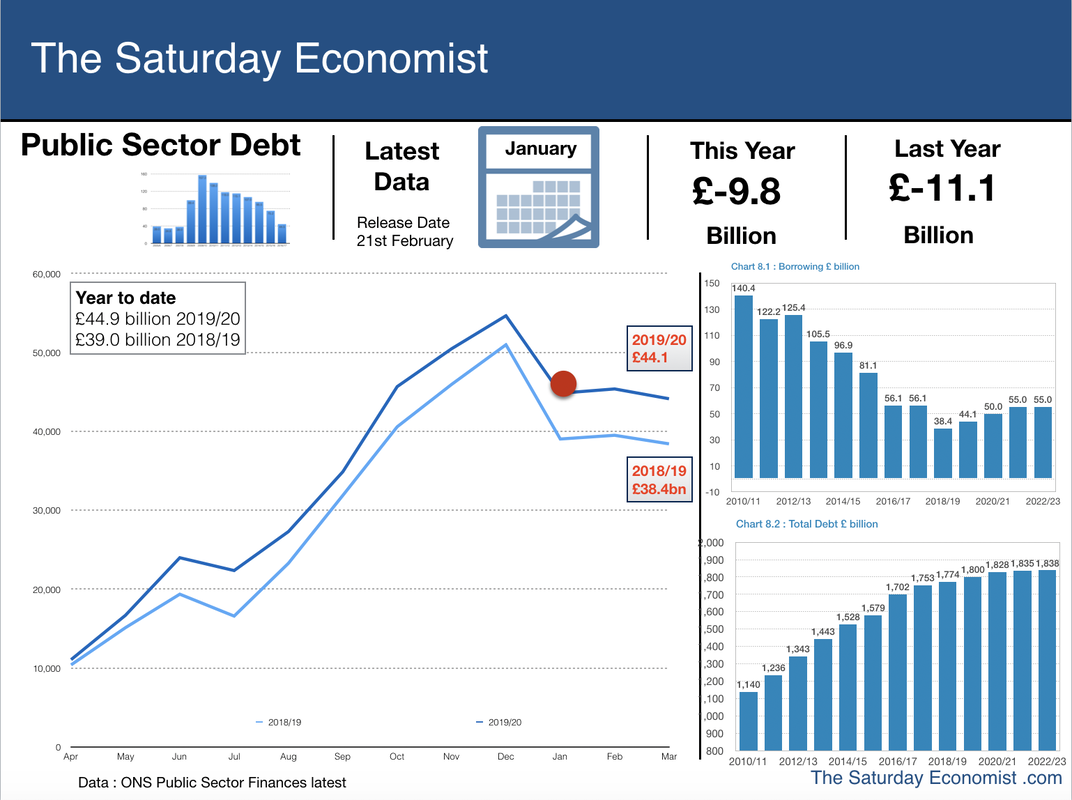 The Saturday Economist Public Sector Borrowing