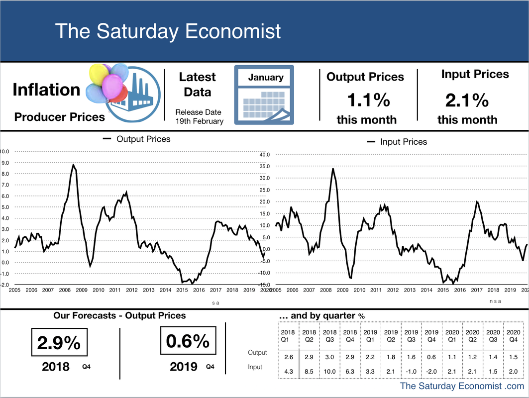 The Saturday Economist, Inflation Producer Prices ...
