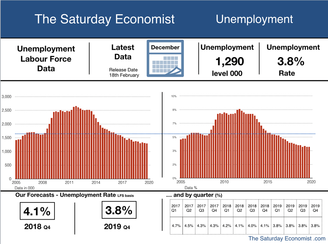 The Saturday Economist ... unemployment ...